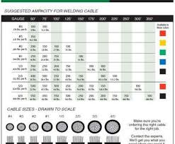 Wire Gauge Calculator Amps New Conduit Fill Chart Encore