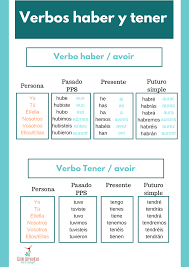 Les verbes de base « haber » et « tener » en espagnol | Espagnol apprendre,  Apprendre espagnol débutant, Espagnol
