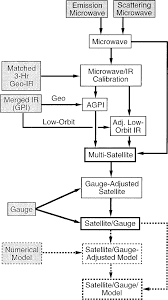Flow Chart Of Satellite Gauge Model Precipitation