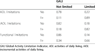 Predicted Probability Of The Gali Defined Activity