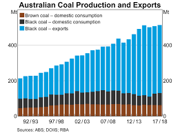 The Changing Global Market For Australian Coal Bulletin