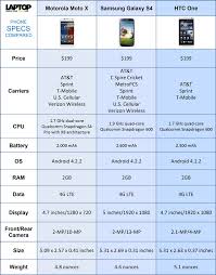 Moto X Vs Samsung Galaxy S4 Vs Htc One Spec Showdown