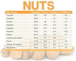Nut Chart Comparing Calories Fat Carbs And Protein