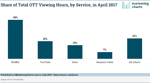 In Ott Households Time With Netflix Exceeds Amazon Video