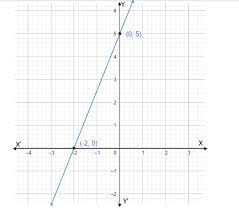 How Do You Graph 5x 2y 10