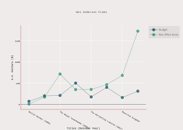 Wes Anderson Films Scatter Chart Made By Aespat Plotly