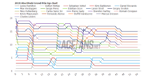 2018 Abu Dhabi Grand Prix Interactive Data Lap Charts Times