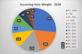 Ulog 9 5 Voting Pie Chart Showes An Issue In Voting