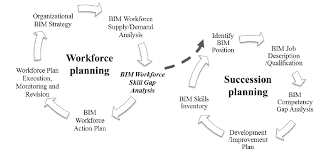 Gap analysis is used in the early stages of a project to identify potential weaknesses in both the strategy and execution. Framework Of Proposed Workforce Planning Succession Model Download Scientific Diagram