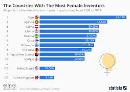 Chart The Countries With The Most Female Inventors Statista