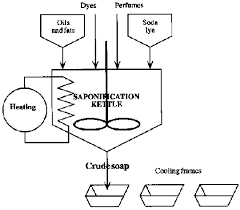 Soap Production Cdi 1995 70 P 9 Saponification