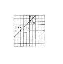 Graphing Linear Equations Flashcards