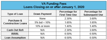 va funding fee changes homebridge