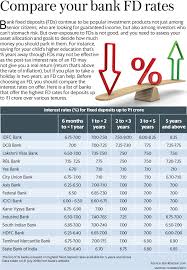 Latest Bank Fd Rates What Sbi Icici Hdfc Bank Axis Bank