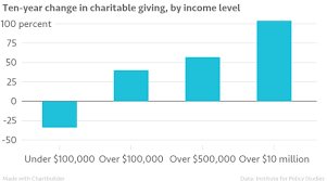 Chart Of The Day Charitable Donations From The Rich Are Way