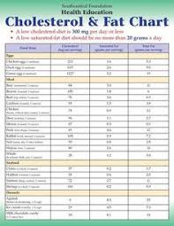 Learn About A Food Chart On High Cholesterol Foods High