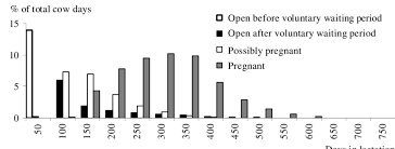 11 Shows The Distribution Of Cow Days For 4 Reproductive