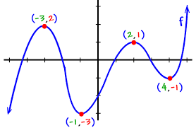Image result for calculus graph