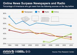 Chart Online News Surpass Newspapers And Radio Statista