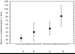 Line Chart Representing Mean Log Acetaminophen Plasma