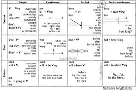 Simple present tense formula chart : Learn English Verb Tenses Free Pdf