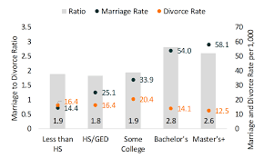 marriage to divorce ratio in the u s