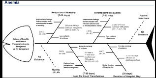 Fishbone Diagram Of Benefits And Risks Of Preoperative