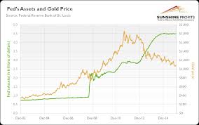Gold And Feds Balance Sheet Sunshine Profits