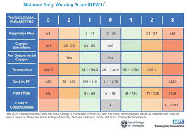National Early Warning Score News Anesthesiology And