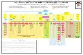 Gn Organizational Chart By Gwasala Nakwaxdaxw Nation Issuu