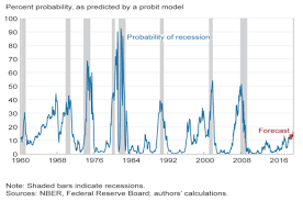 The Yield Curve As A Recession Indicator And Its Effect On