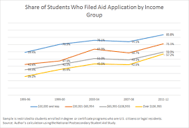 The Pell Grant Proxy A Ubiquitous But Flawed Measure Of Low