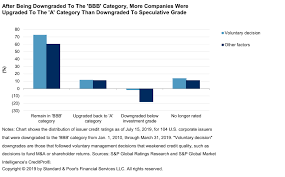 Credit Trends To Bbb Or Not To Bbb Management