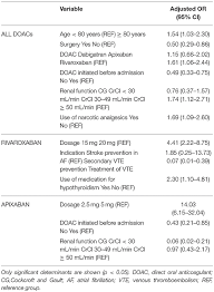 Frontiers Appropriateness Of Doac Prescribing Before And
