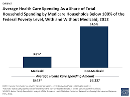 Health Care On A Budget The Financial Burden Of Health