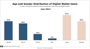 Thriveanalytics Age Gender Distribution Digital Wallet Users