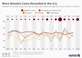 Chart More Measles Cases Recorded In The U S Statista