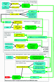Sst Flow Chart Template Process Class 10 Malaysia