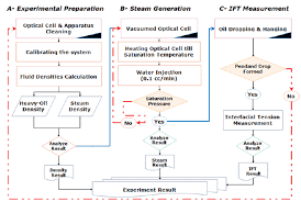 Experimental Flow Chart Procedures Of Experiment Preparation