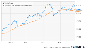 Teslas Short Interest Just Changed Dramatically Tesla