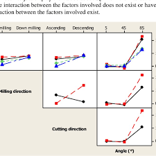Interactions Chart Parameter Sq In The Cutting Conditions