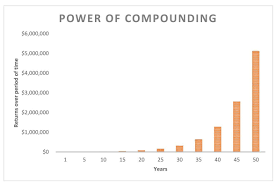 Power Of Compounding And A Math Of 15 Year Old Coffee With