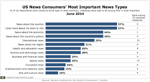 Reutersyougov Most Important News Types In Us June2014