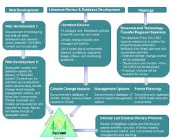 Literature Review in Project Scheduling Techniques   Proposal Structure Literature review Existing GIS building methods  Disaster studies Generate a set of system criteria Heuristics Heuristics  Cost benefit    