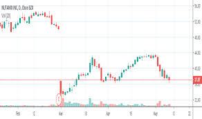 Ntnx Stock Price And Chart Nasdaq Ntnx Tradingview India