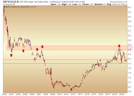 Spx Gold Ratio Big Picture Notes From The Rabbit Hole