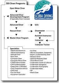 Solo Diver Certification
