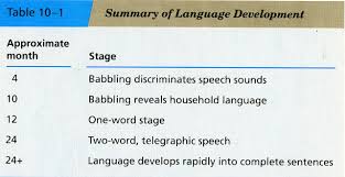 Language Development Milestones