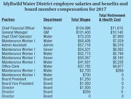 Idyllwild Water District 2017 Salaries And Compensation