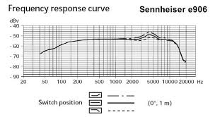 Sennheiser E906 Frequency Response Frequency Response Pro